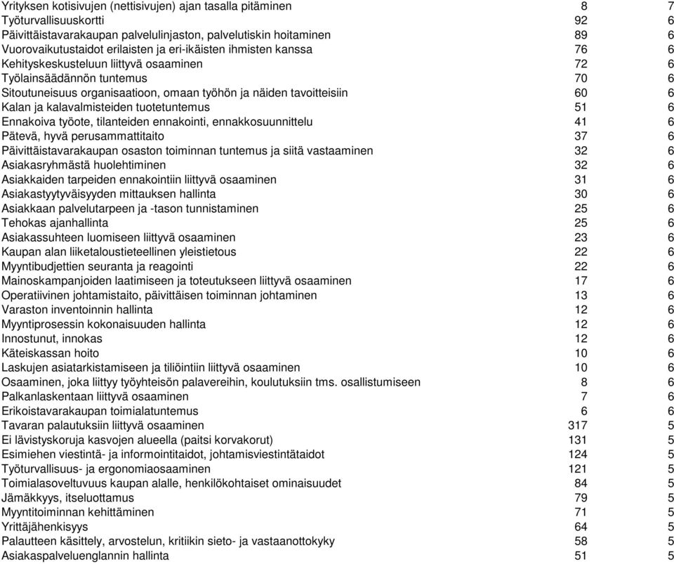 kalavalmisteiden tuotetuntemus 51 6 Ennakoiva työote, tilanteiden ennakointi, ennakkosuunnittelu 41 6 Pätevä, hyvä perusammattitaito 37 6 Päivittäistavarakaupan osaston toiminnan tuntemus ja siitä