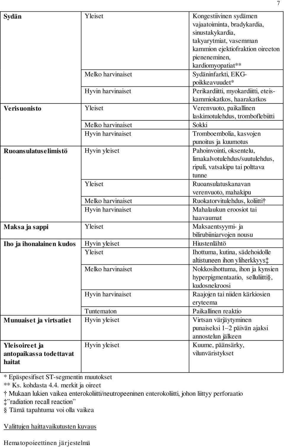 Tromboembolia, kasvojen punoitus ja kuumotus Ruoansulatuselimistö Hyvin yleiset Pahoinvointi, oksentelu, limakalvotulehdus/suutulehdus, ripuli, vatsakipu tai polttava tunne Yleiset