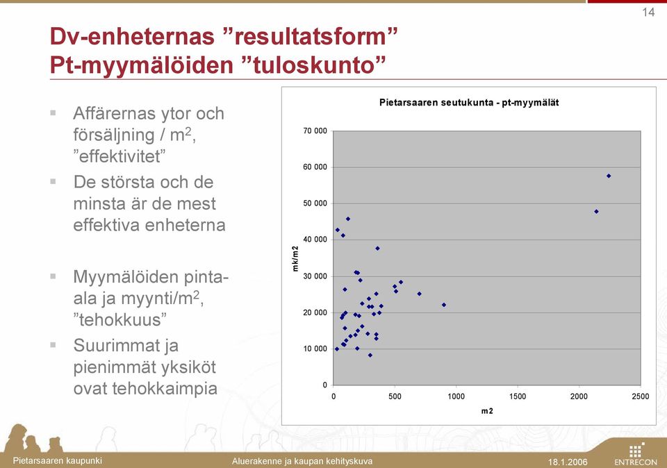 000 Pietarsaaren seutukunta - pt-myymälät Myymälöiden pintaala ja myynti/m 2, tehokkuus mk/m2