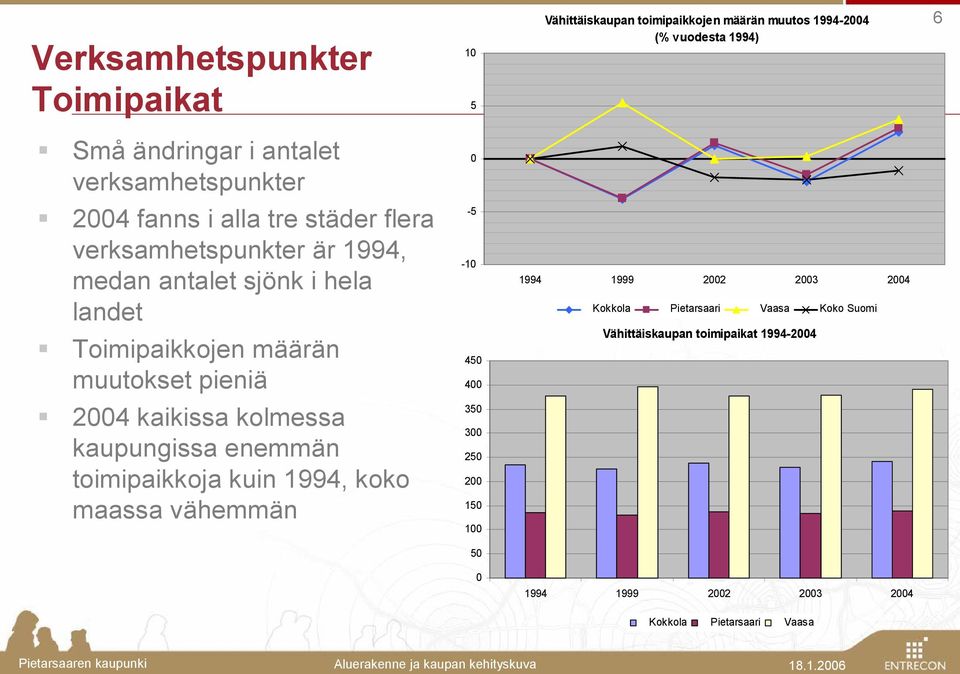 muutokset pieniä -5-10 450 400 1994 1999 2002 2003 2004 Kokkola Pietarsaari Vaasa Koko Suomi Vähittäiskaupan toimipaikat 1994-2004 2004