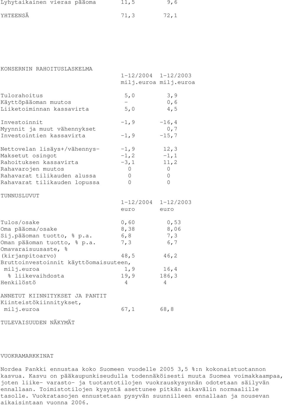 lisäys+/vähennys- -1,9 12,3 Maksetut osingot -1,2-1,1 Rahoituksen kassavirta -3,1 11,2 Rahavarojen muutos 0 0 Rahavarat tilikauden alussa 0 0 Rahavarat tilikauden lopussa 0 0 TUNNUSLUVUT 1-12/2004