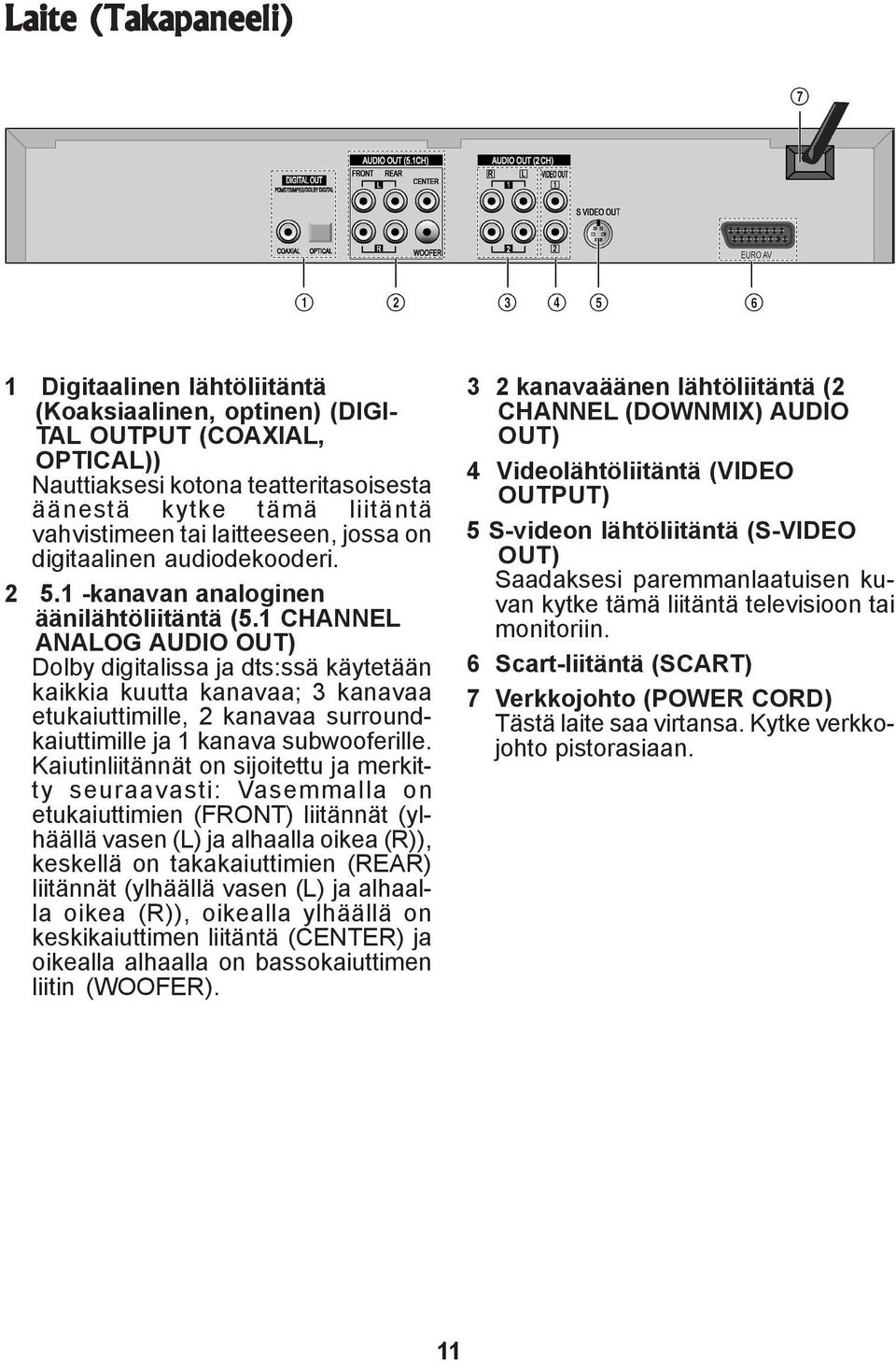 CHANNEL ANALOG AUDIO OUT) Dolby digitalissa ja dts:ssä käytetään kaikkia kuutta kanavaa; 3 kanavaa etukaiuttimille, 2 kanavaa surroundkaiuttimille ja kanava subwooferille.