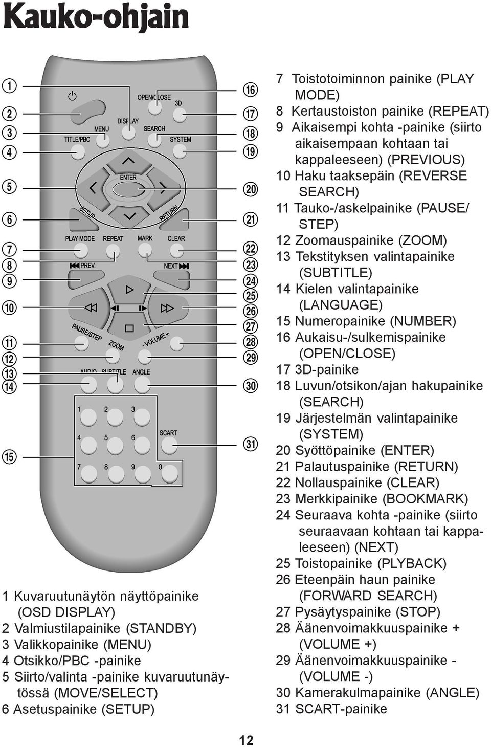 (REVERSE SEARCH) Tauko-/askelpainike (PAUSE/ STEP) 2 Zoomauspainike (ZOOM) 3 Tekstityksen valintapainike (SUBTITLE) 4 Kielen valintapainike (LANGUAGE) 5 Numeropainike (NUMBER) 6