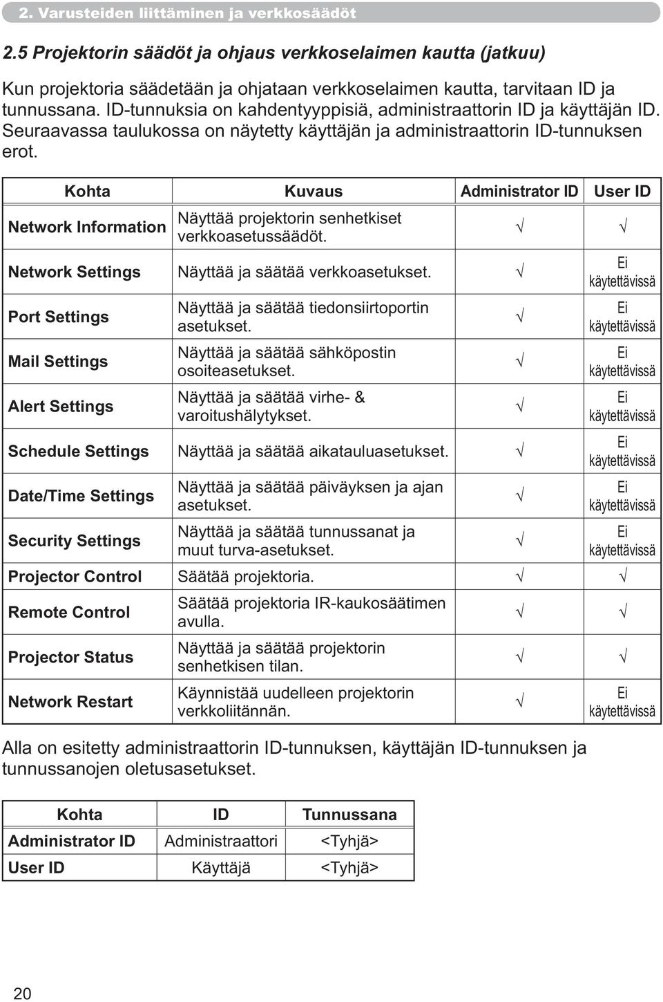 Kohta Kuvaus Administrator ID User ID Network Information Näyttää projektorin senhetkiset verkkoasetussäädöt. Network Settings Näyttää ja säätää verkkoasetukset.