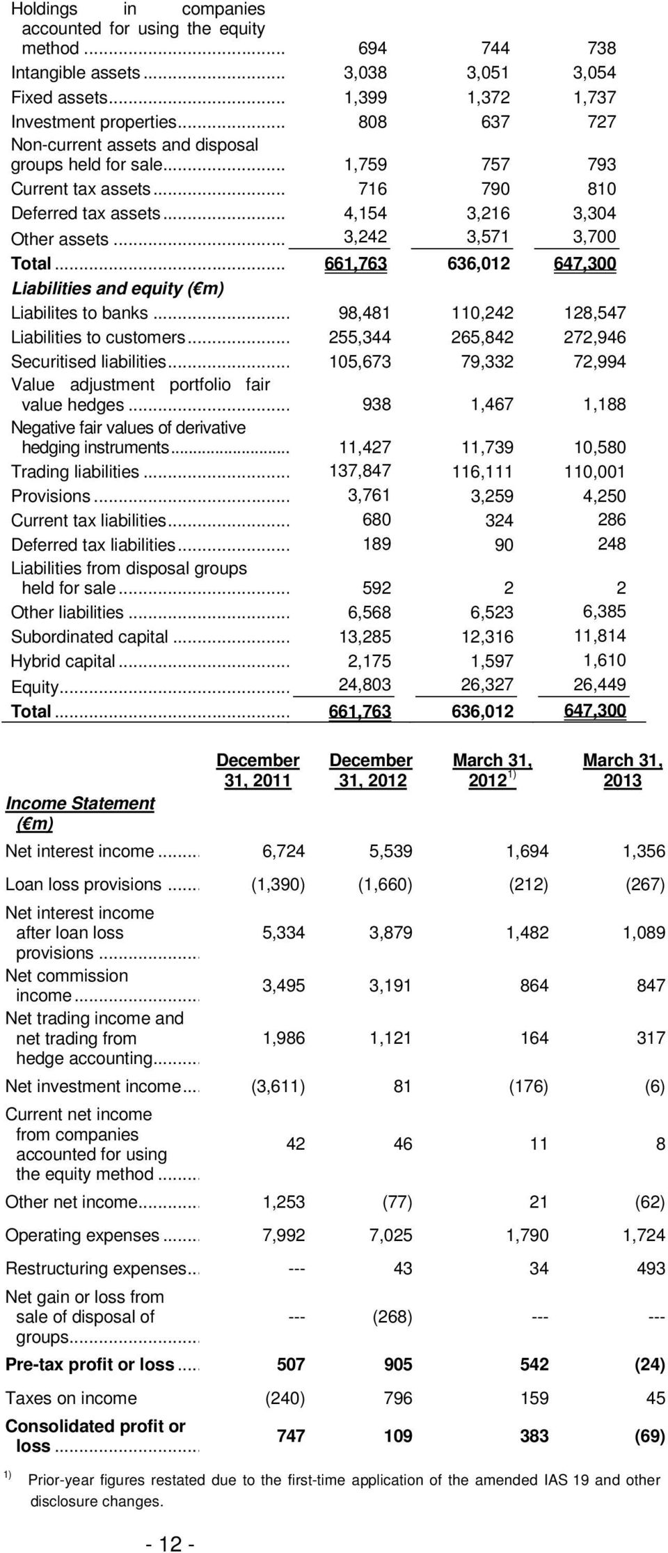 .. 661,763 636,012 647,300 Liabilities and equity ( m) Liabilites to banks... 98,481 110,242 128,547 Liabilities to customers... 255,344 265,842 272,946 Securitised liabilities.