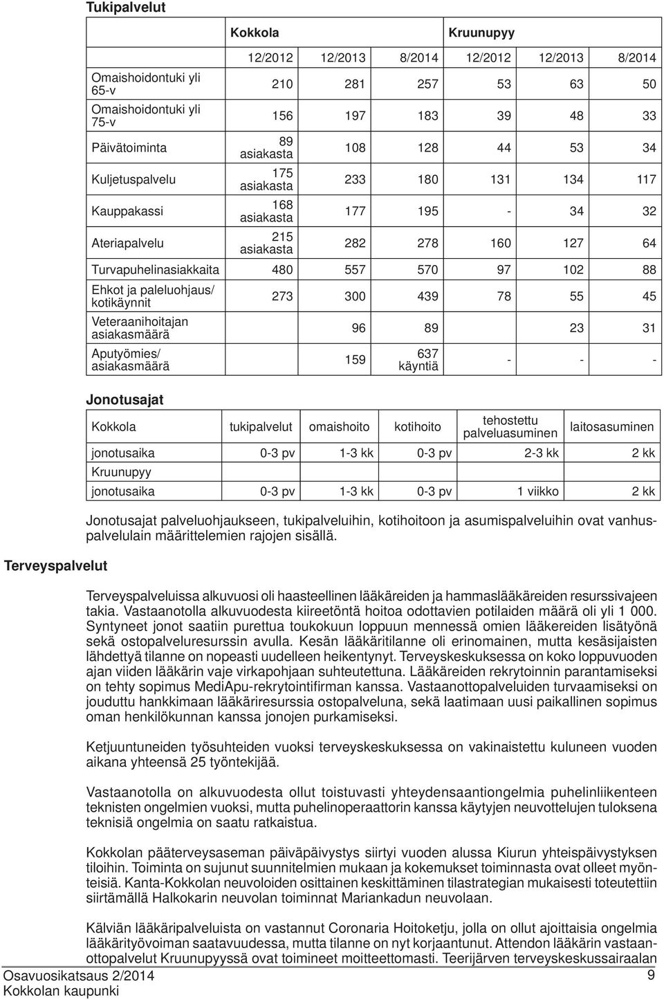 570 97 102 88 Ehkot ja paleluohjaus/ kotikäynnit 273 300 439 78 55 45 Veteraanihoitajan asiakasmäärä 96 89 23 31 Aputyömies/ asiakasmäärä Jonotusajat 159 637 käyntiä - - - Kokkola tukipalvelut