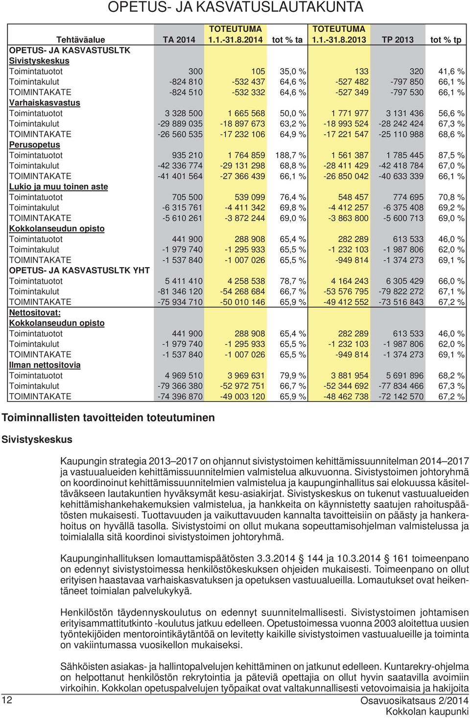 2013 TP 2013 tot % tp Tehtäväalue TA 2014 OPETUS- JA KASVASTUSLTK Sivistyskeskus Toimintatuotot 300 105 35,0 % 133 320 41,6 % Toimintakulut -824 810-532 437 64,6 % -527 482-797 850 66,1 %