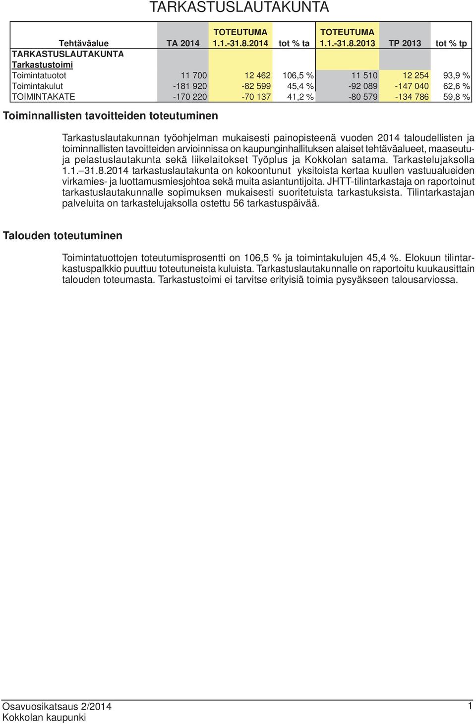 2013 TP 2013 tot % tp Tehtäväalue TA 2014 TARKASTUSLAUTAKUNTA Tarkastustoimi Toimintatuotot 11 700 12 462 106,5 % 11 510 12 254 93,9 % Toimintakulut -181 920-82 599 45,4 % -92 089-147 040 62,6 %