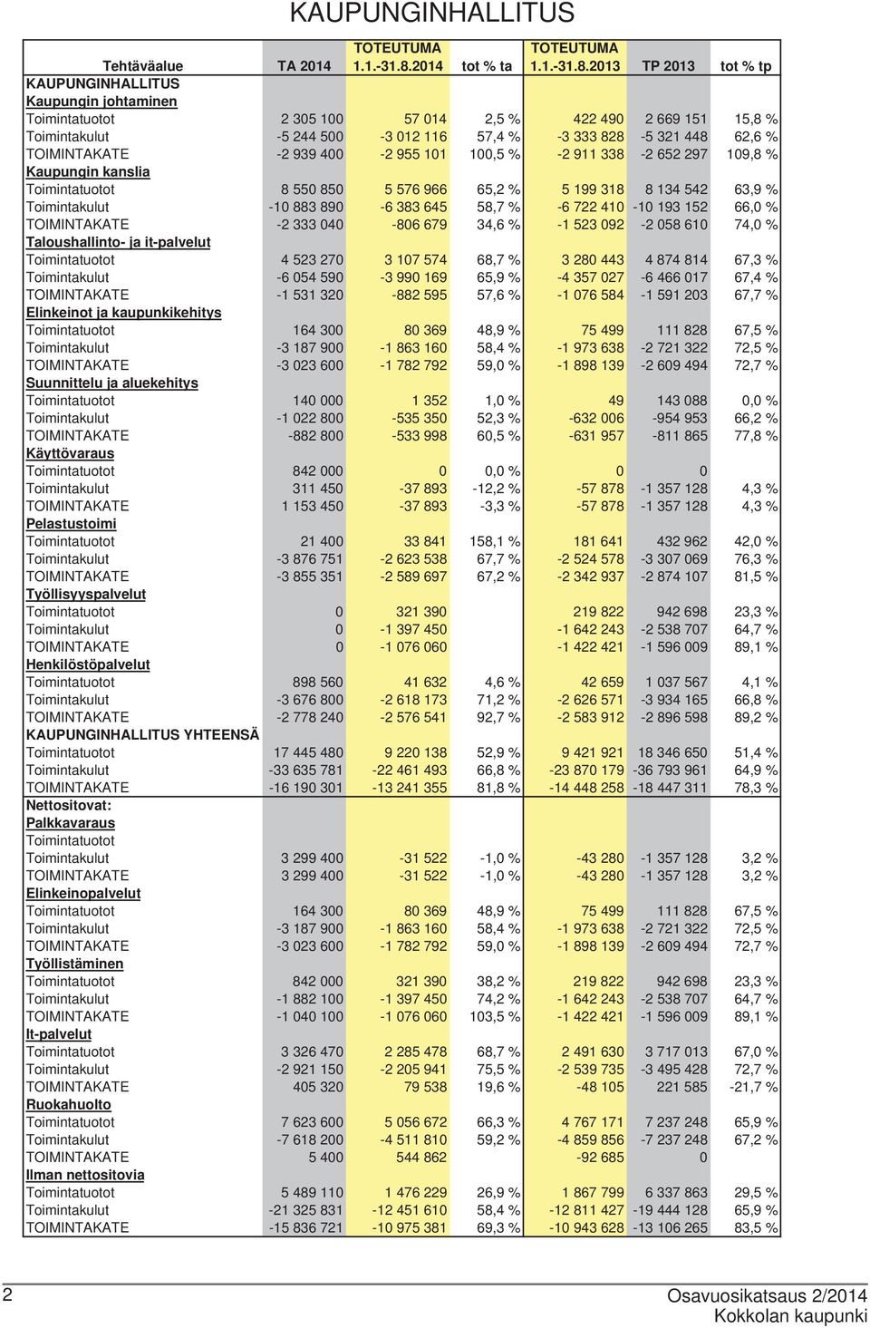 2013 TP 2013 tot % tp Tehtäväalue TA 2014 KAUPUNGINHALLITUS Kaupungin johtaminen Toimintatuotot 2 305 100 57 014 2,5 % 422 490 2 669 151 15,8 % Toimintakulut -5 244 500-3 012 116 57,4 % -3 333 828-5