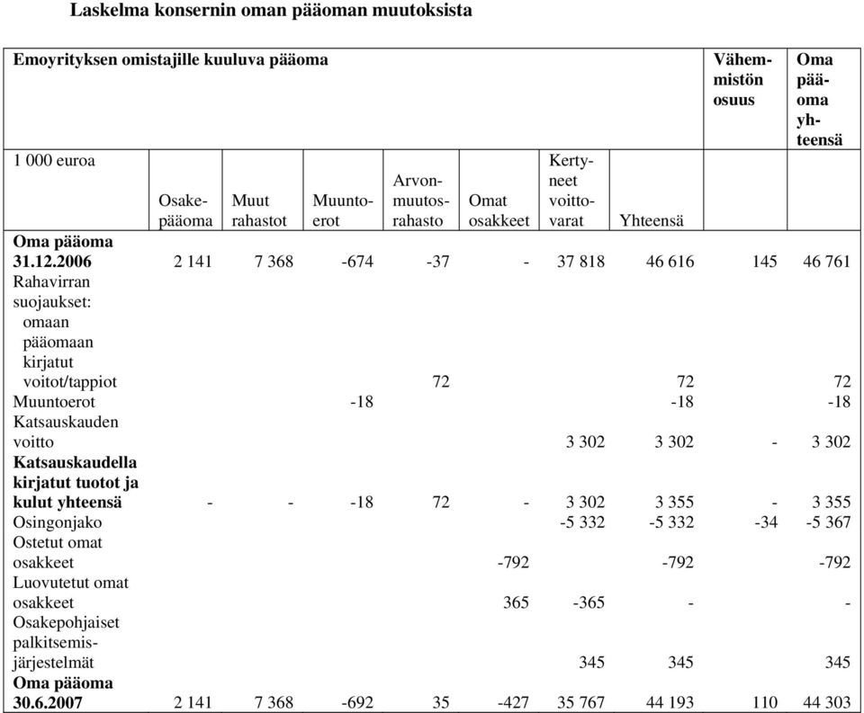 2006 2 141 7 368-674 -37-37 818 46 616 145 46 761 Rahavirran suojaukset: omaan pääomaan kirjatut voitot/tappiot 72 72 72 Muuntoerot -18-18 -18 Katsauskauden voitto 3 302 3 302-3 302