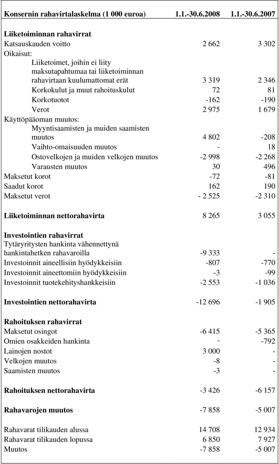 2007 Liiketoiminnan rahavirrat Katsauskauden voitto 2 662 3 302 Oikaisut: Liiketoimet, joihin ei liity maksutapahtumaa tai liiketoiminnan rahavirtaan kuulumattomat erät 3 319 2 346 Korkokulut ja muut