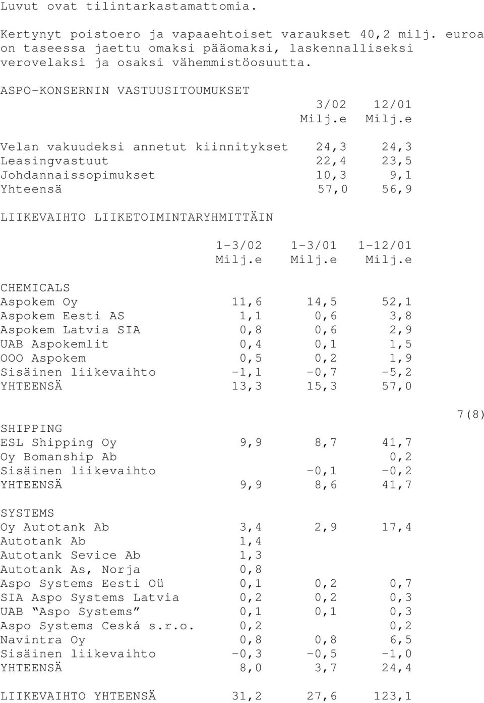 e Velan vakuudeksi annetut kiinnitykset 24,3 24,3 Leasingvastuut 22,4 23,5 Johdannaissopimukset 10,3 9,1 Yhteensä 57,0 56,9 LIIKEVAIHTO LIIKETOIMINTARYHMITTÄIN Milj.e Milj.