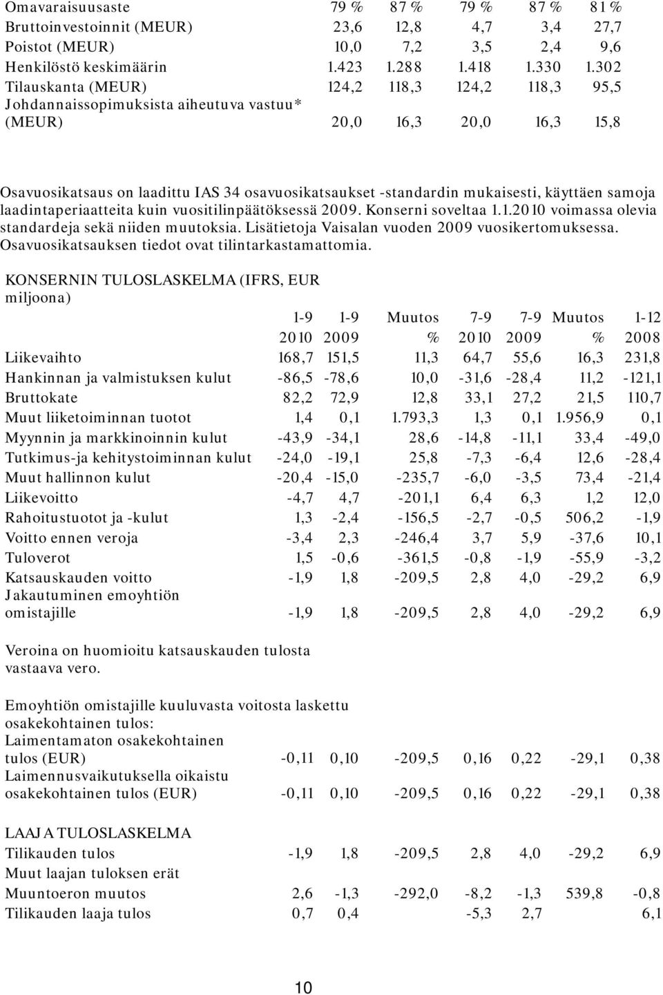 mukaisesti, käyttäen samoja laadintaperiaatteita kuin vuositilinpäätöksessä 2009. Konserni soveltaa 1.1.2010 voimassa olevia standardeja sekä niiden muutoksia.