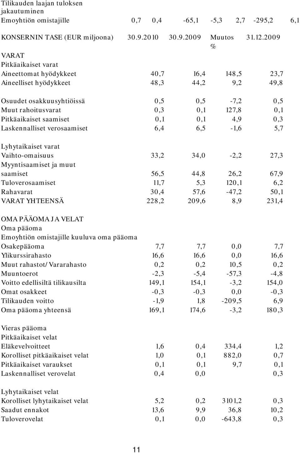 Pitkäaikaiset saamiset 0,1 0,1 4,9 0,3 Laskennalliset verosaamiset 6,4 6,5-1,6 5,7 Lyhytaikaiset varat Vaihto-omaisuus 33,2 34,0-2,2 27,3 Myyntisaamiset ja muut saamiset 56,5 44,8 26,2 67,9