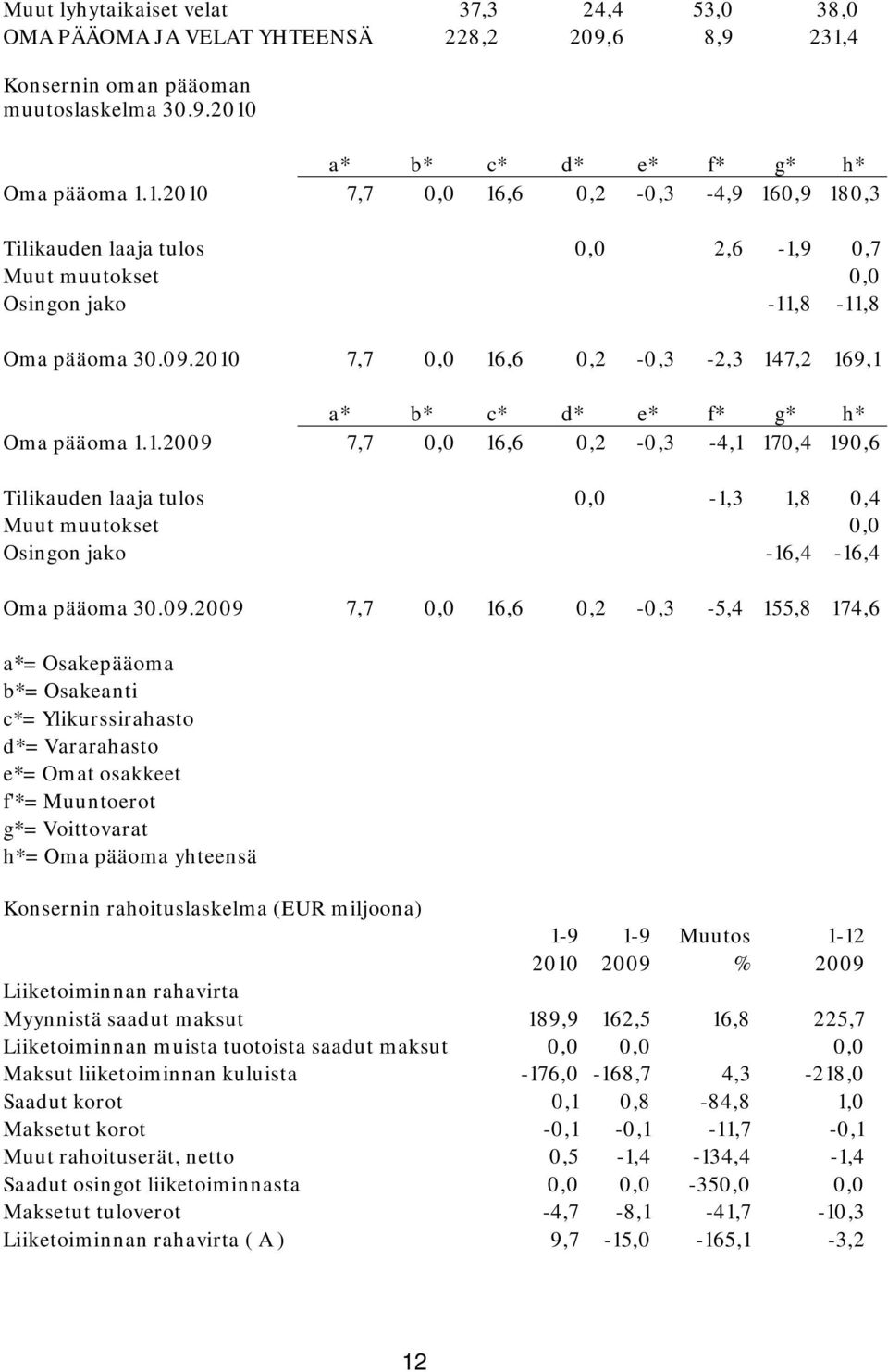 09.2010 7,7 0,0 16,6 0,2-0,3-2,3 147,2 169,1 a* b* c* d* e* f* g* h* Oma pääoma 1.1.2009 7,7 0,0 16,6 0,2-0,3-4,1 170,4 190,6 Tilikauden laaja tulos 0,0-1,3 1,8 0,4 Muut muutokset 0,0 Osingon jako -16,4-16,4 Oma pääoma 30.