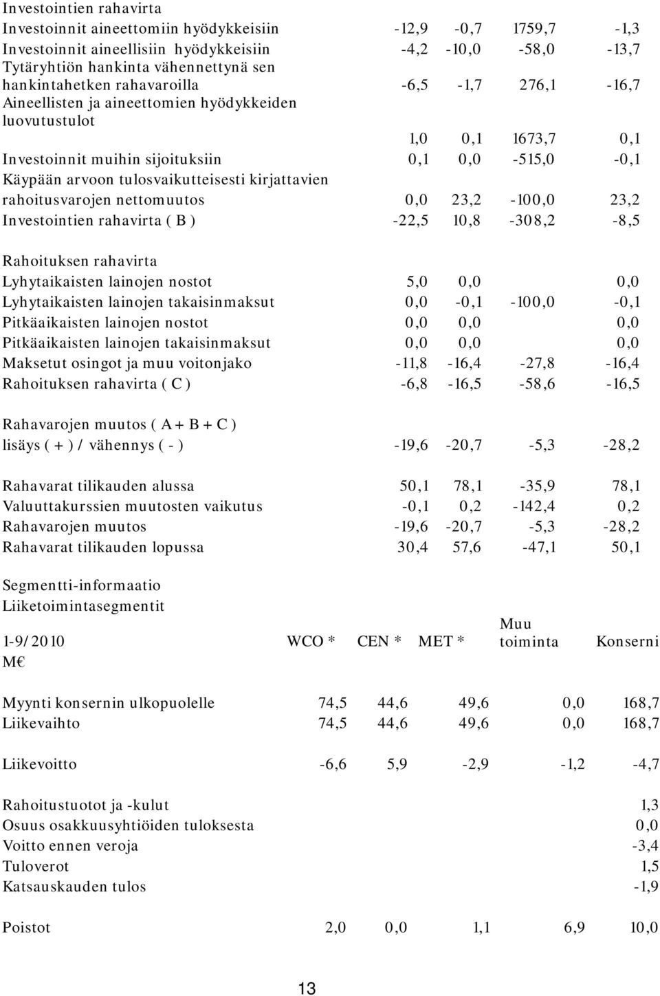 kirjattavien rahoitusvarojen nettomuutos 0,0 23,2-100,0 23,2 Investointien rahavirta ( B ) -22,5 10,8-308,2-8,5 Rahoituksen rahavirta Lyhytaikaisten lainojen nostot 5,0 0,0 0,0 Lyhytaikaisten