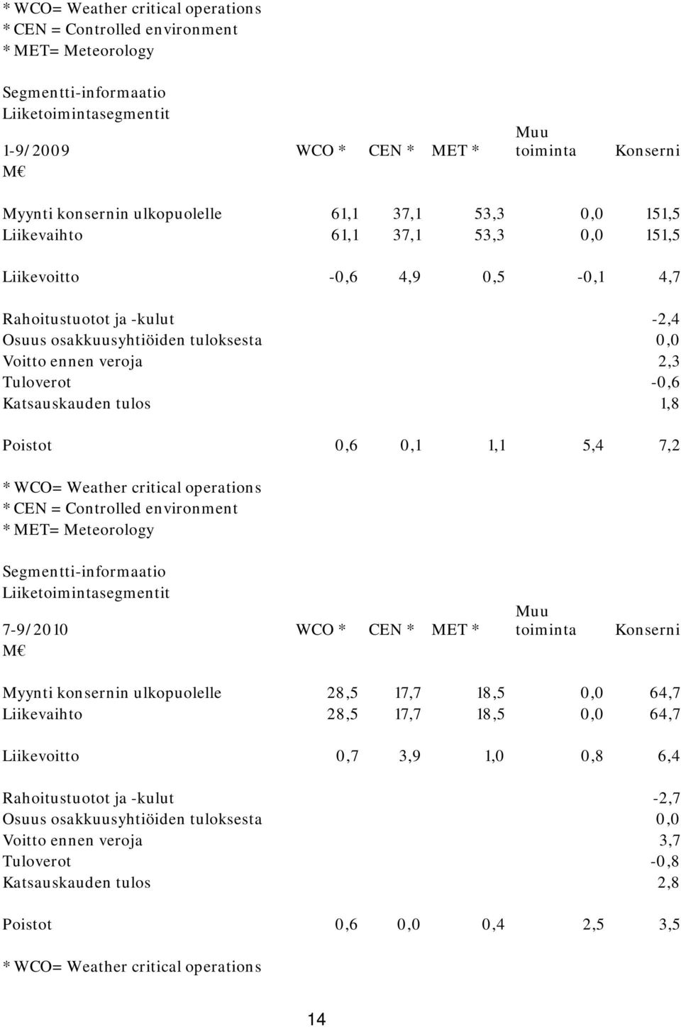 2,3 Tuloverot -0,6 Katsauskauden tulos 1,8 Poistot 0,6 0,1 1,1 5,4 7,2 * WCO= Weather critical operations * CEN = Controlled environment * MET= Meteorology Segmentti-informaatio