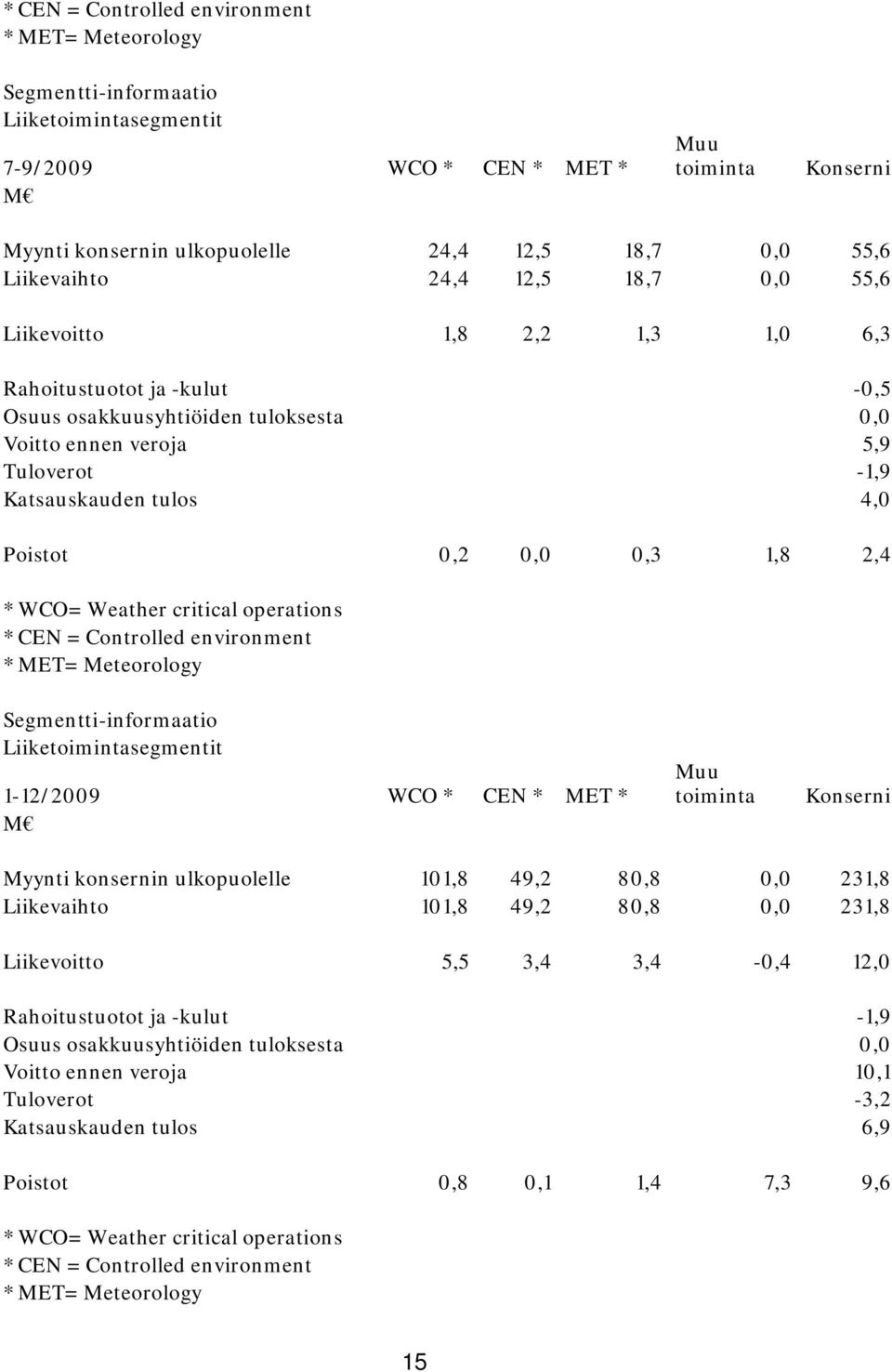 Poistot 0,2 0,0 0,3 1,8 2,4 * WCO= Weather critical operations * CEN = Controlled environment * MET= Meteorology Segmentti-informaatio Liiketoimintasegmentit 1-12/2009 WCO * CEN * MET * M Muu