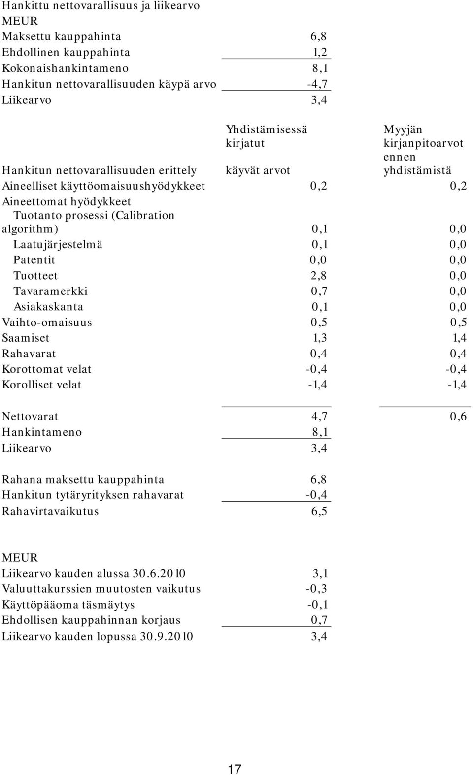 algorithm) 0,1 0,0 Laatujärjestelmä 0,1 0,0 Patentit 0,0 0,0 Tuotteet 2,8 0,0 Tavaramerkki 0,7 0,0 Asiakaskanta 0,1 0,0 Vaihto-omaisuus 0,5 0,5 Saamiset 1,3 1,4 Rahavarat 0,4 0,4 Korottomat velat