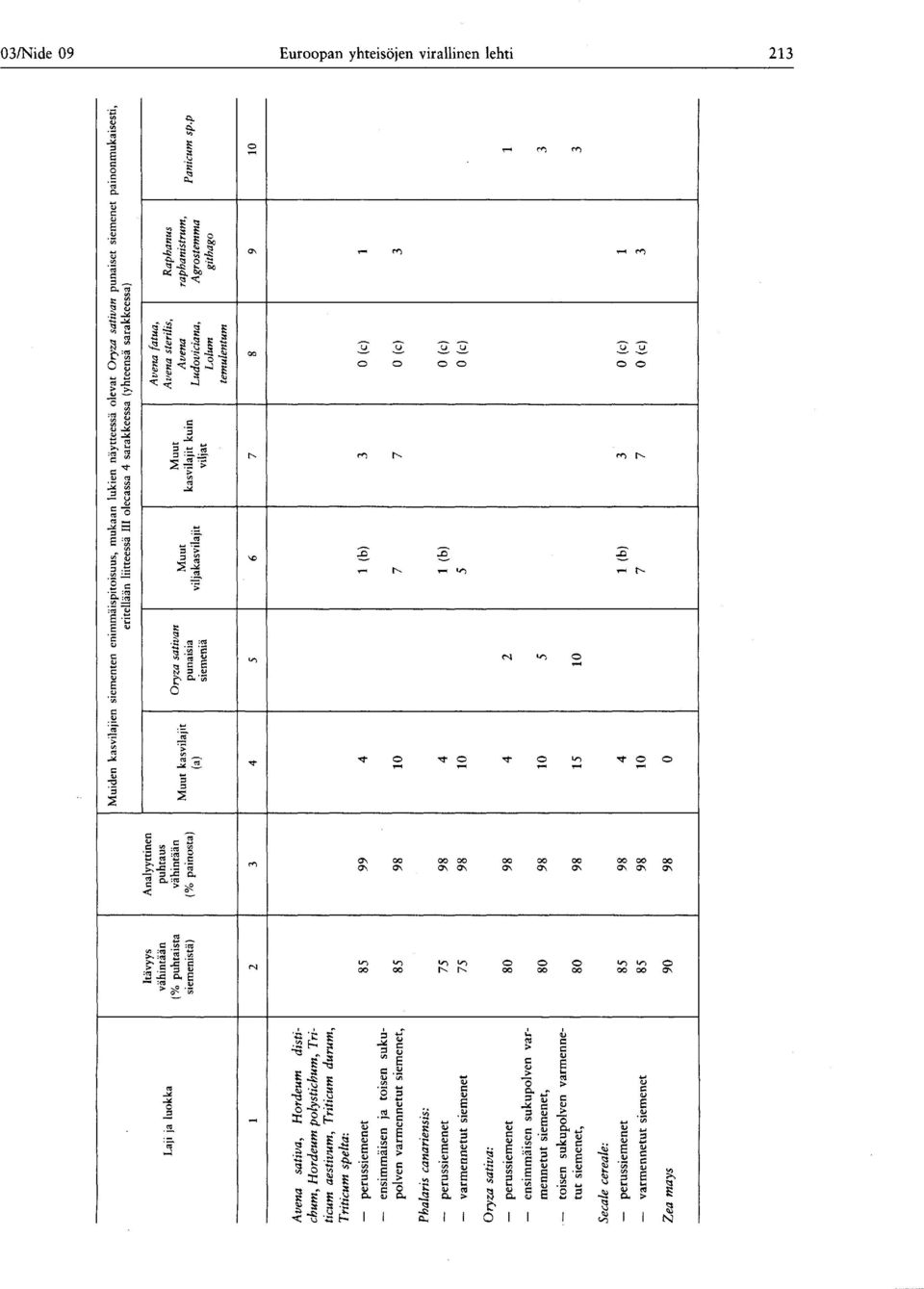 perussiemenet 85 98 4 1 ( b ) 3 0 (c ) 1 varmennetut siemenet 85 98 10 7 7 0 (c ) 3 03/Nide 09 Euroooan vhteisöien virallinen lehti 213 Laji ja luokka Itävyys vähintään (% puhtaista siemenistä )