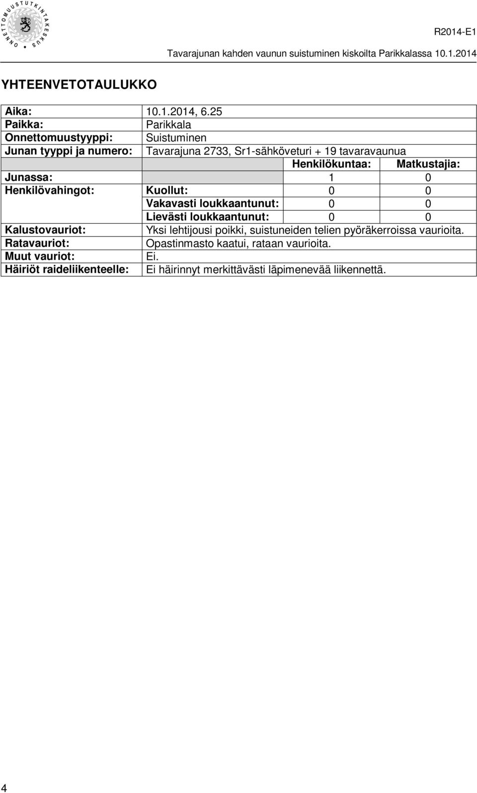 Henkilökuntaa: Matkustajia: Junassa: 1 0 Henkilövahingot: Kuollut: 0 0 Vakavasti loukkaantunut: 0 0 Lievästi loukkaantunut: 0 0