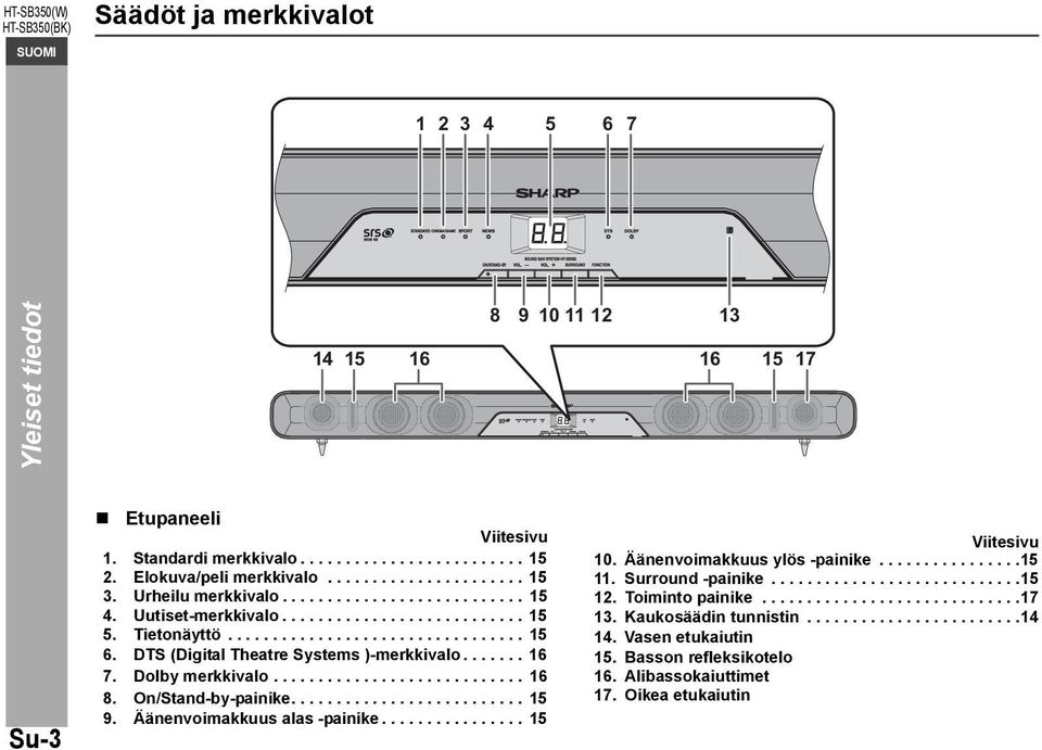 ...... 16 7. Dolby merkkivalo............................ 16 8. On/Stand-by-painike.......................... 15 9. Äänenvoimakkuus alas -painike................ 15 Viitesivu 10.