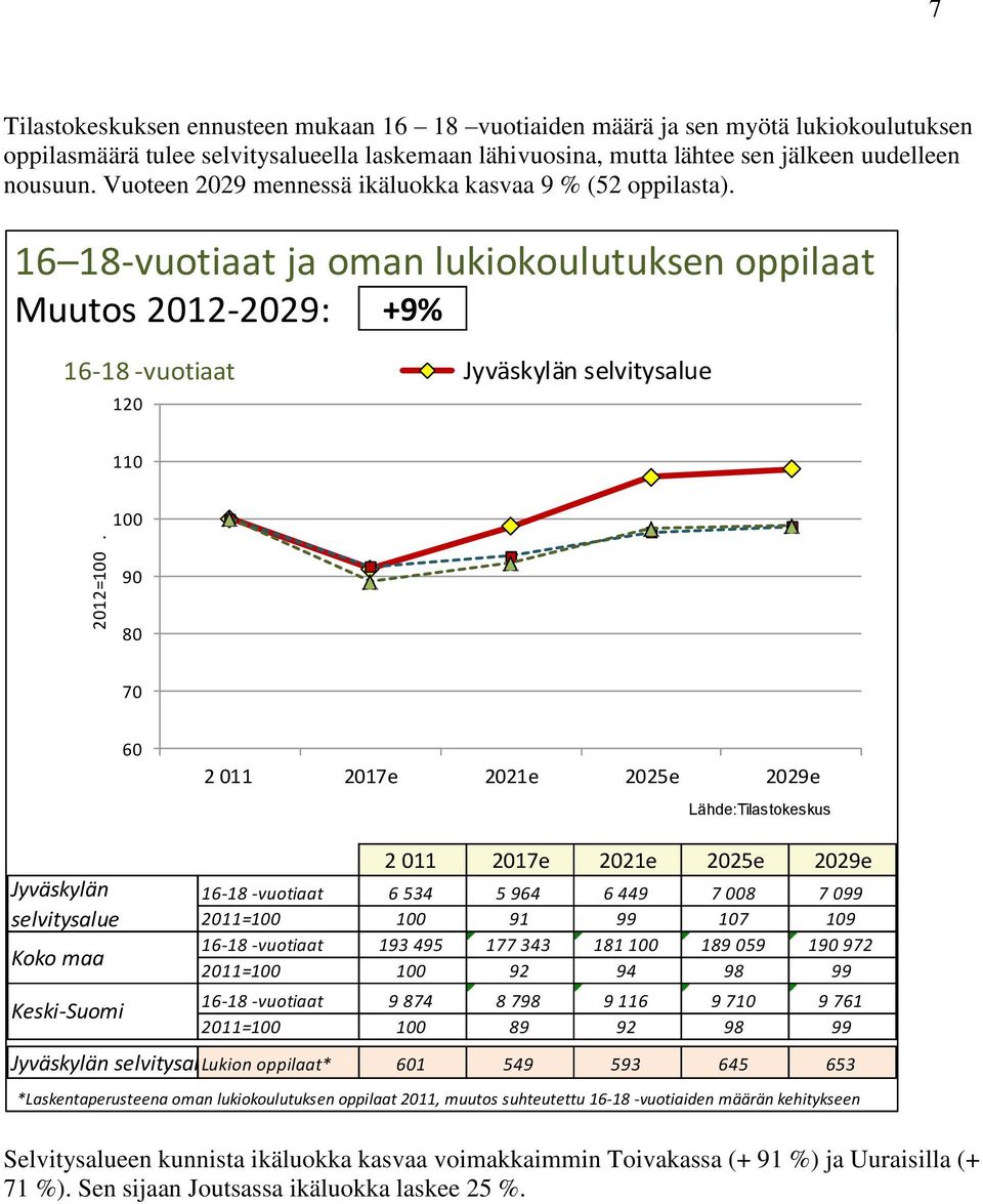 Vuoteen 2029 mennessä ikäluokka kasvaa 9 % (52 oppilasta).