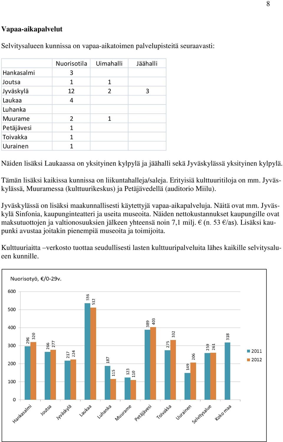 Erityisiä kulttuuritiloja on mm. Jyväskylässä, Muuramessa (kulttuurikeskus) ja Petäjävedellä (auditorio Miilu). Jyväskylässä on lisäksi maakunnallisesti käytettyjä vapaa-aikapalveluja. Näitä ovat mm.