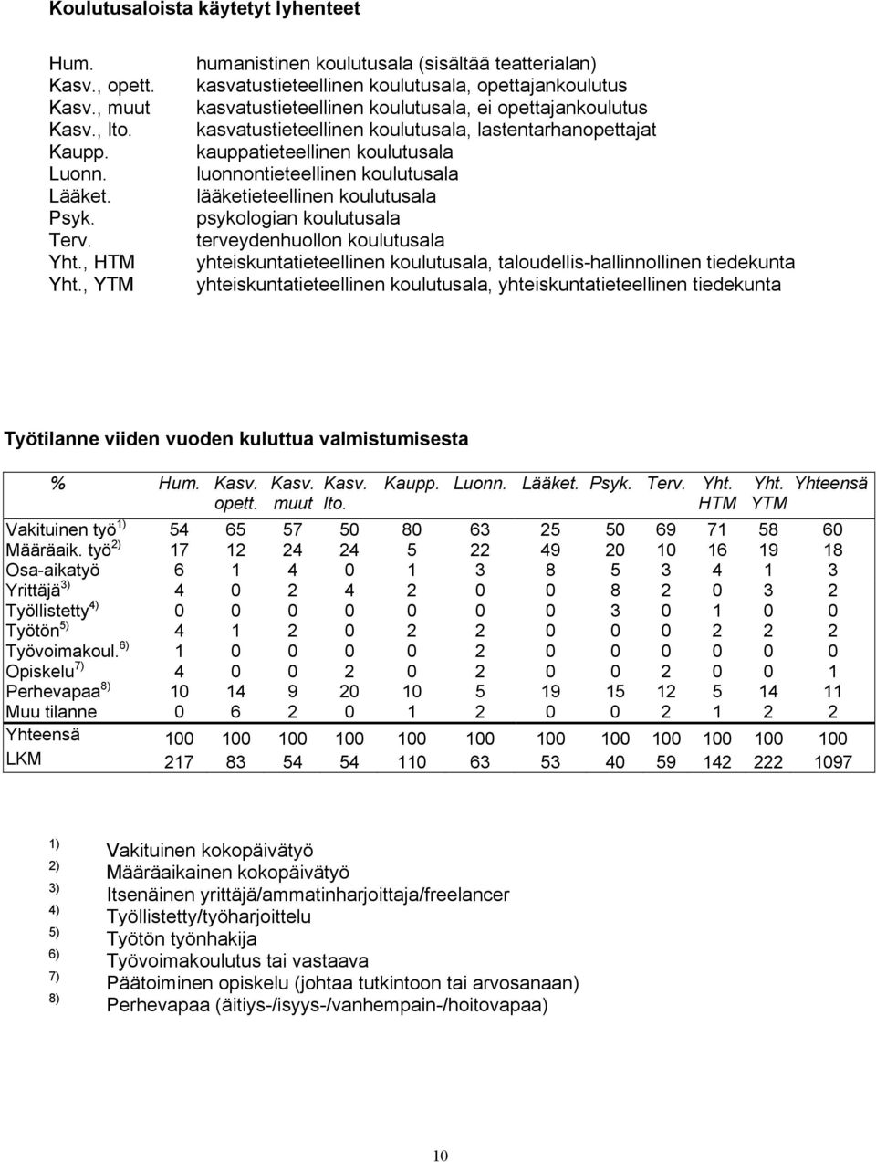 lastentarhanopettajat kauppatieteellinen koulutusala luonnontieteellinen koulutusala lääketieteellinen koulutusala psykologian koulutusala terveydenhuollon koulutusala yhteiskuntatieteellinen