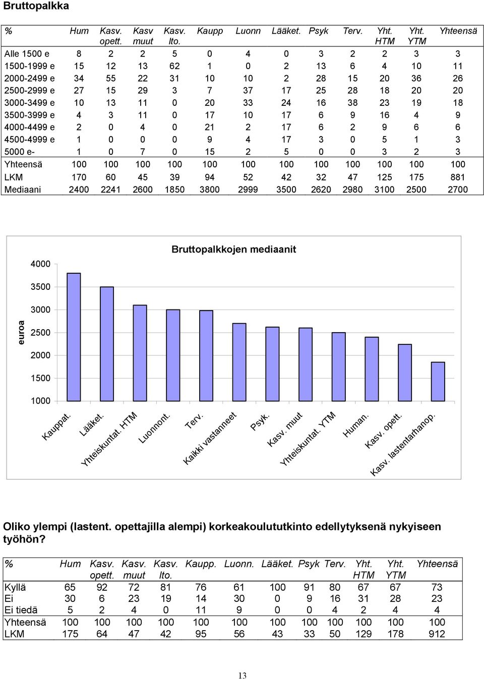 13 11 0 20 33 24 16 38 23 19 18 3500-3999 e 4 3 11 0 17 10 17 6 9 16 4 9 4000-4499 e 2 0 4 0 21 2 17 6 2 9 6 6 4500-4999 e 1 0 0 0 9 4 17 3 0 5 1 3 5000 e- 1 0 7 0 15 2 5 0 0 3 2 3 Yhteensä 100 100
