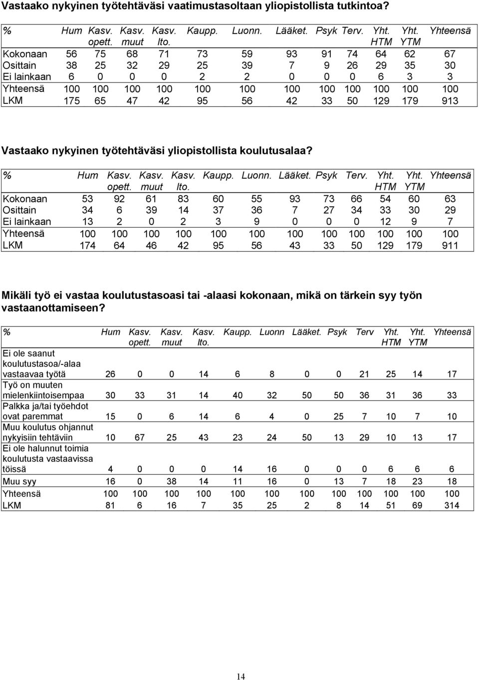 47 42 95 56 42 33 50 129 179 913 Vastaako nykyinen työtehtäväsi yliopistollista koulutusalaa? % Hum Kasv. Kasv. Kasv. Kaupp. Luonn. Lääket. Psyk Terv. Yht. Yht. Yhteensä opett. muut lto.