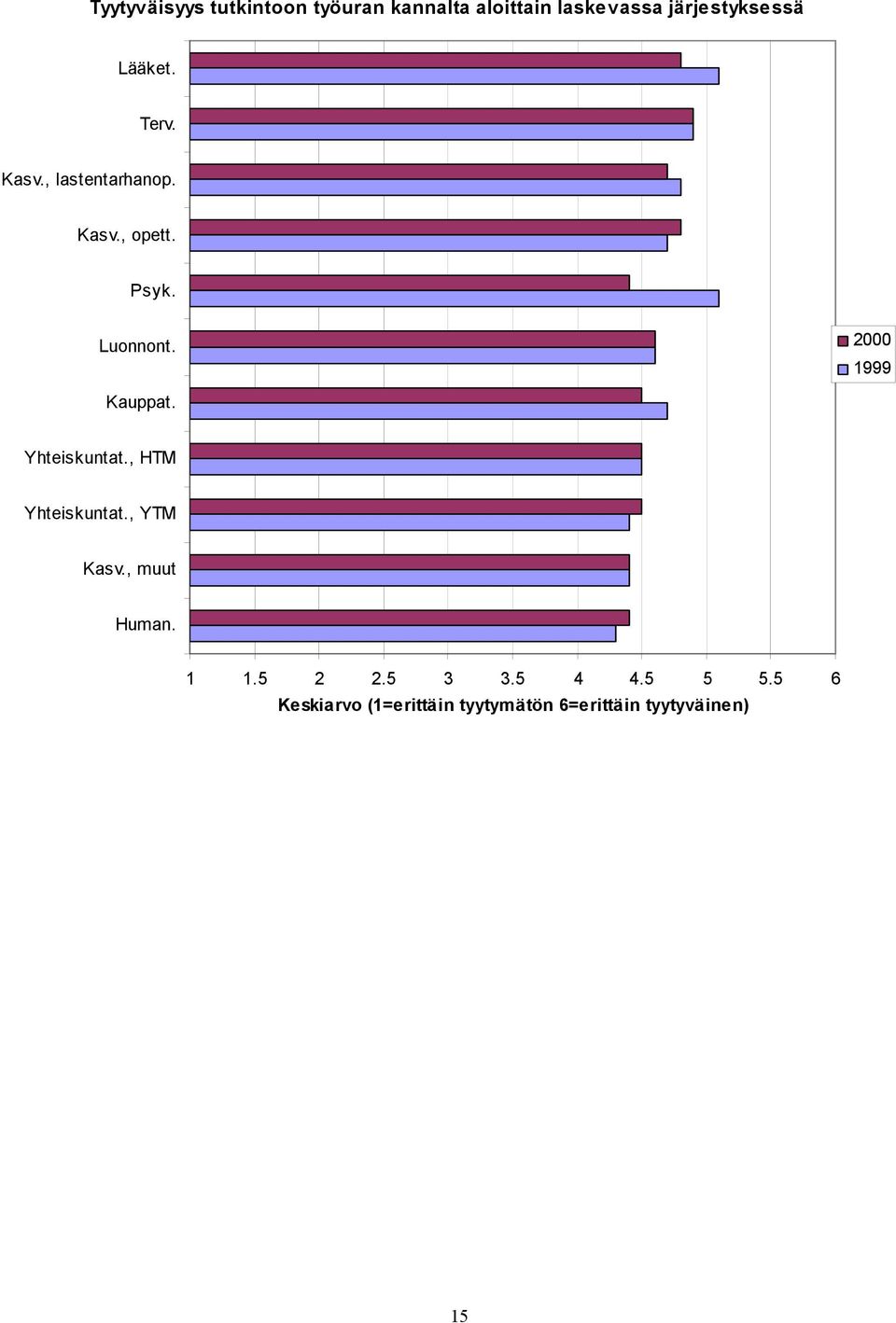 2000 1999 Kauppat. Yhteiskuntat., HTM Yhteiskuntat., YTM Kasv., muut Human.