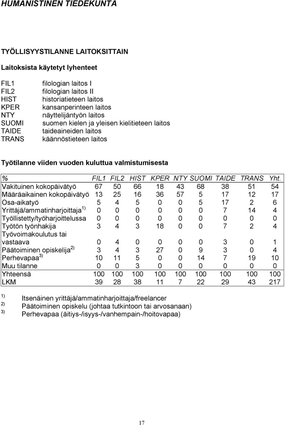 HIST KPER NTY SUOMI TAIDE TRANS Yht.