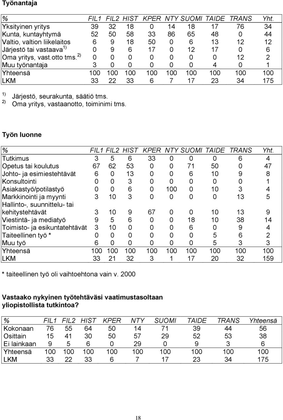 vast.otto tms. 2) 0 0 0 0 0 0 0 12 2 Muu työnantaja 3 0 0 0 0 0 4 0 1 Yhteensä 100 100 100 100 100 100 100 100 100 LKM 33 22 33 6 7 17 23 34 175 1) 2) Järjestö, seurakunta, säätiö tms.