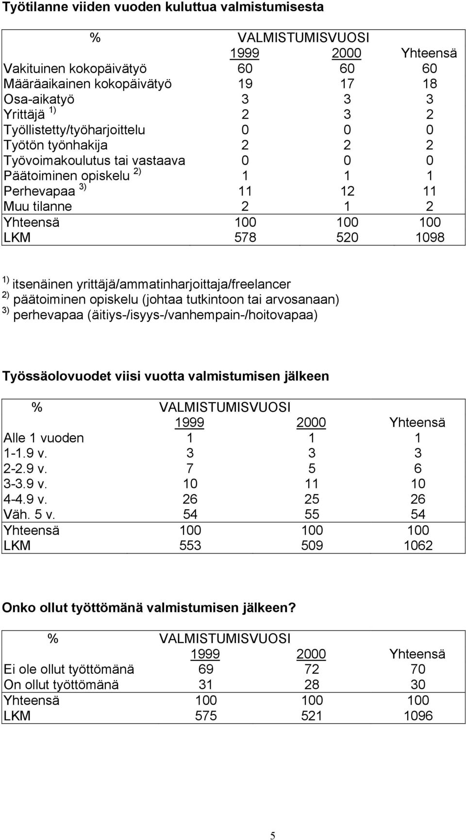 1098 1) itsenäinen yrittäjä/ammatinharjoittaja/freelancer 2) päätoiminen opiskelu (johtaa tutkintoon tai arvosanaan) 3) perhevapaa (äitiys-/isyys-/vanhempain-/hoitovapaa) Työssäolovuodet viisi vuotta