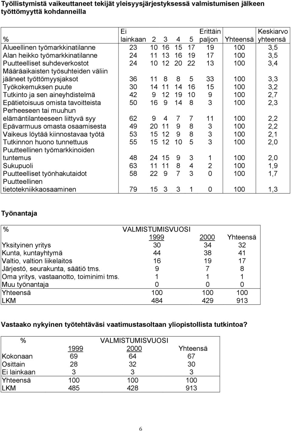 työttömyysjaksot 36 11 8 8 5 33 100 3,3 Työkokemuksen puute 30 14 11 14 16 15 100 3,2 Tutkinto ja sen aineyhdistelmä 42 9 12 19 10 9 100 2,7 Epätietoisuus omista tavoitteista 50 16 9 14 8 3 100 2,3