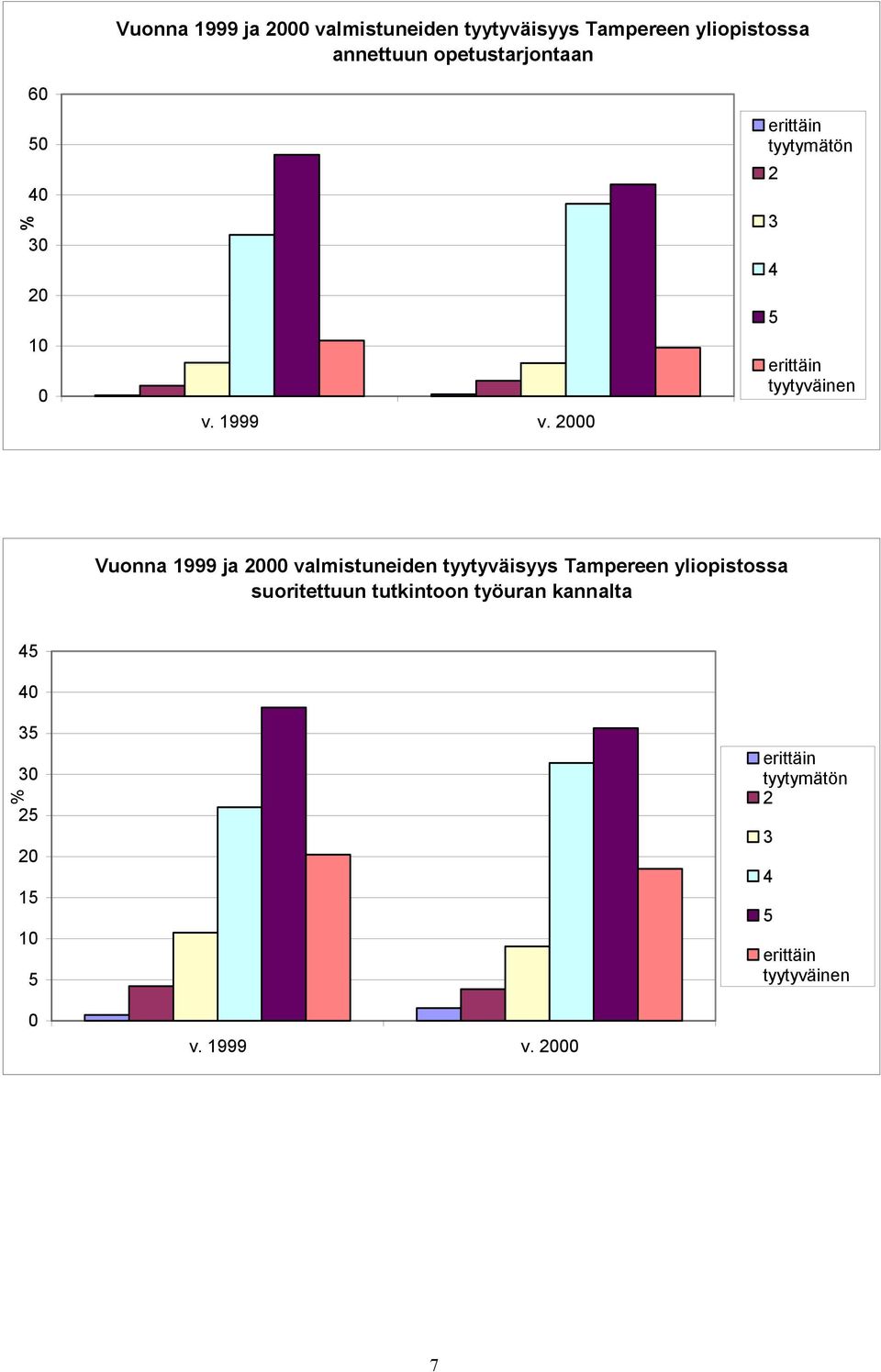 2000 erittäin tyytymätön 2 3 4 5 erittäin tyytyväinen Vuonna 1999 ja 2000 valmistuneiden