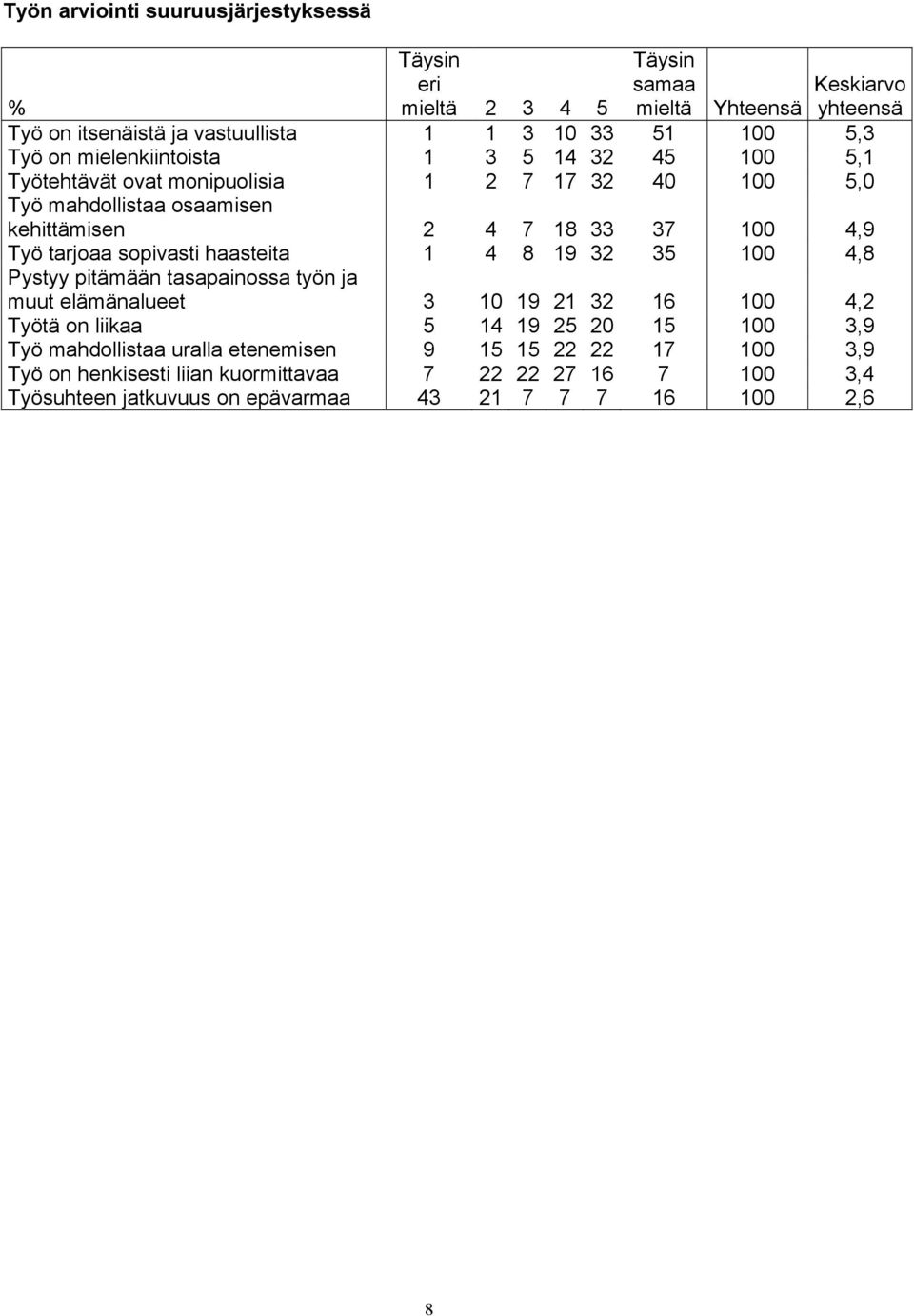 tarjoaa sopivasti haasteita 1 4 8 19 32 35 100 4,8 Pystyy pitämään tasapainossa työn ja muut elämänalueet 3 10 19 21 32 16 100 4,2 Työtä on liikaa 5 14 19 25 20 15 100 3,9