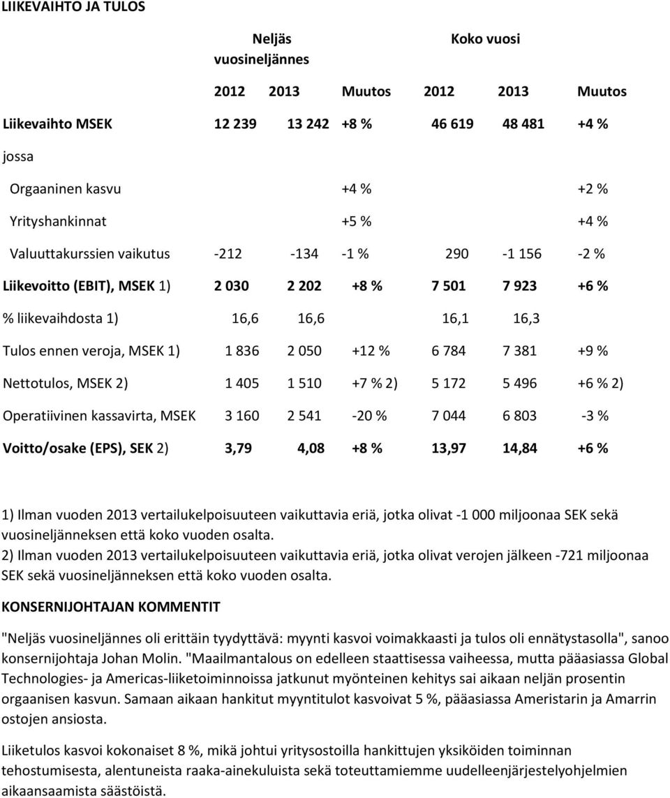 +12 % 6 784 7 381 +9 % Nettotulos, MSEK 2) 1 405 1 510 +7 % 2) 5 172 5 496 +6 % 2) Operatiivinen kassavirta, MSEK 3 160 2 541-20 % 7 044 6 803-3 % Voitto/osake (EPS), SEK 2) 3,79 4,08 +8 % 13,97