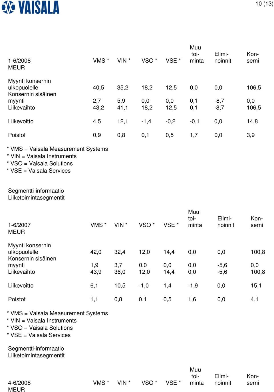 Vaisala Solutions * VSE = Vaisala Services Segmentti-informaatio Liiketoimintasegmentit 1-6/2007 VMS * VIN * VSO * VSE * MEUR Muu toiminta Eliminoinnit Konserni Myynti konsernin ulkopuolelle 42,0