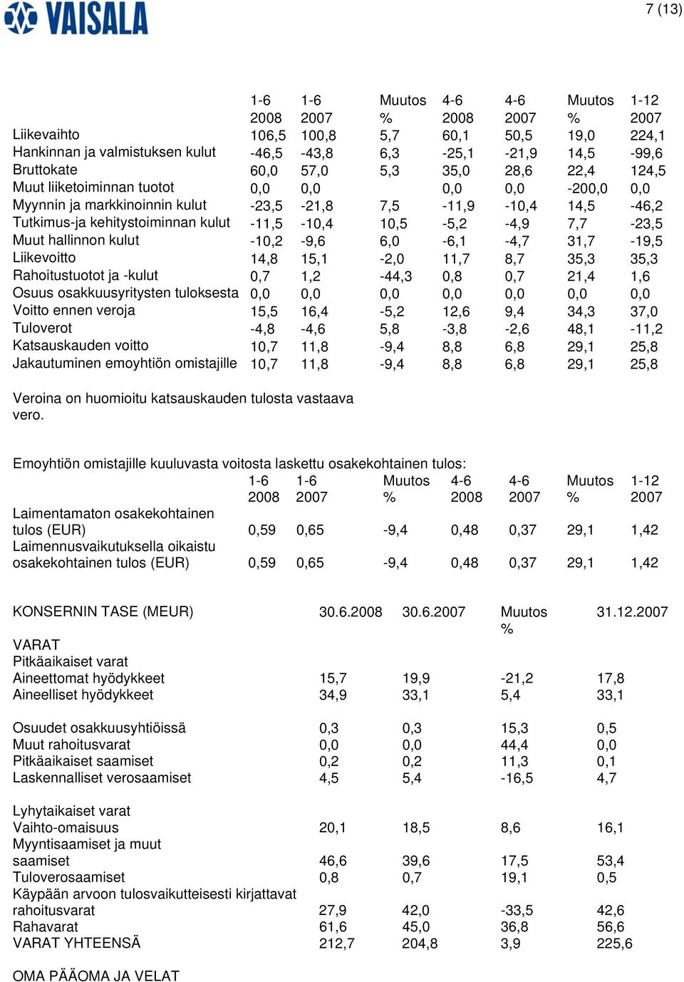 10,5-5,2-4,9 7,7-23,5 Muut hallinnon kulut -10,2-9,6 6,0-6,1-4,7 31,7-19,5 Liikevoitto 14,8 15,1-2,0 11,7 8,7 35,3 35,3 Rahoitustuotot ja -kulut 0,7 1,2-44,3 0,8 0,7 21,4 1,6 Osuus osakkuusyritysten