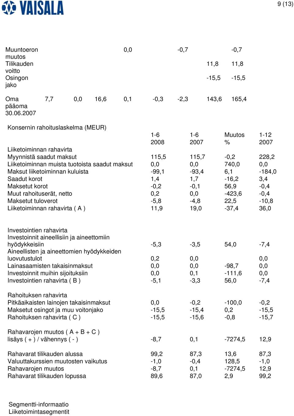 115,7-0,2 228,2 Liiketoiminnan muista tuotoista saadut maksut 0,0 0,0 740,0 0,0 Maksut liiketoiminnan kuluista -99,1-93,4 6,1-184,0 Saadut korot 1,4 1,7-16,2 3,4 Maksetut korot -0,2-0,1 56,9-0,4 Muut