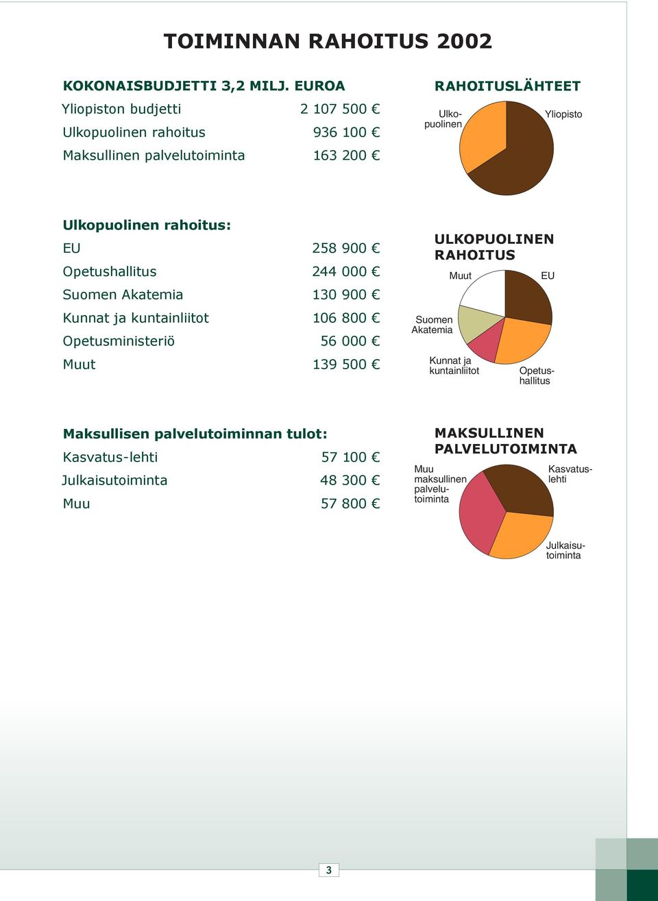 Yliopisto Ulkopuolinen rahoitus: EU 258 900 Opetushallitus 244 000 Suomen Akatemia 130 900 Kunnat ja kuntainliitot 106 800 Opetusministeriö 56 000 Muut