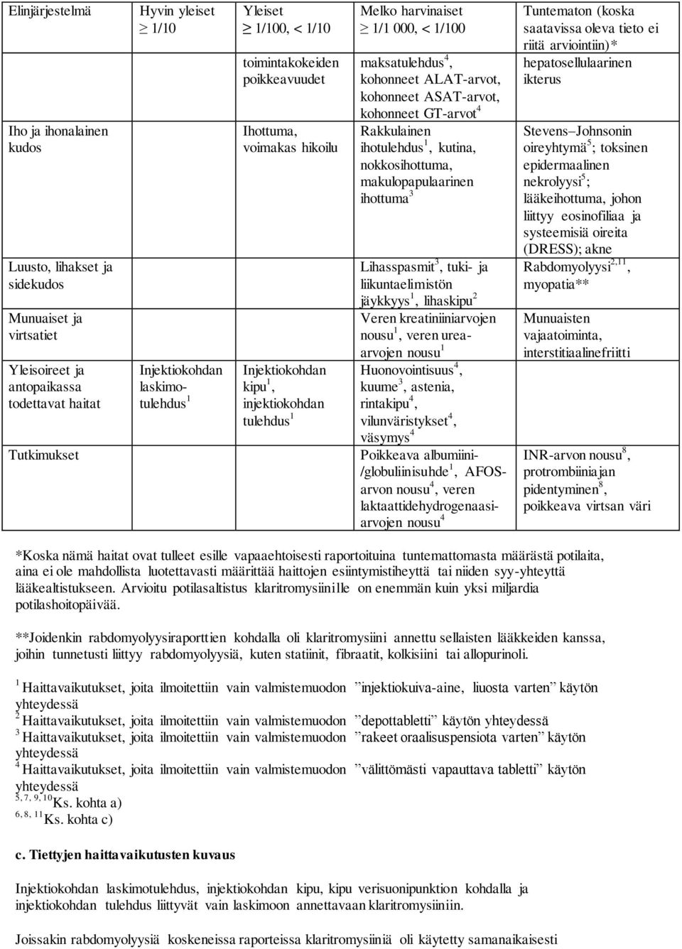 kohonneet ALAT-arvot, kohonneet ASAT-arvot, kohonneet GT-arvot 4 Rakkulainen ihotulehdus 1, kutina, nokkosihottuma, makulopapulaarinen ihottuma 3 Lihasspasmit 3, tuki- ja liikuntaelimistön jäykkyys