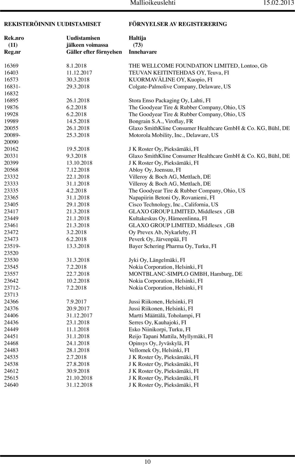 2.2018 The Goodyear Tire & Rubber Company, Ohio, US 19928 6.2.2018 The Goodyear Tire & Rubber Company, Ohio, US 19989 14.5.2018 Bongrain S.A., Viroflay, FR 20055 26.1.2018 Glaxo SmithKline Consumer Healthcare GmbH & Co.