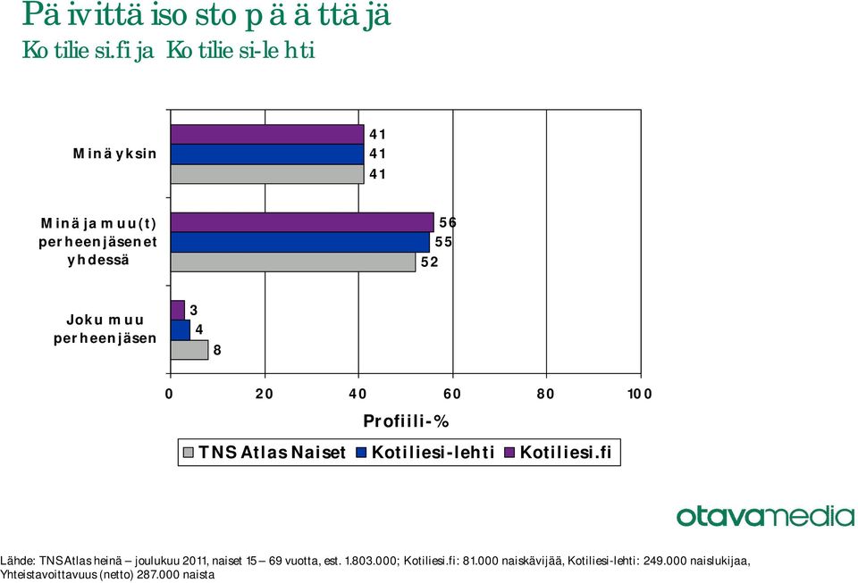 yhdessä Joku muu perheenjäsen 8 Lähde: TNS Atlas heinä joulukuu 0,