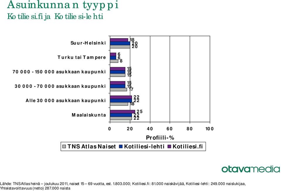 000 asukkaan kaupunki Maalaiskunta 8 0 0 Lähde: TNS Atlas heinä joulukuu 0, naiset 9