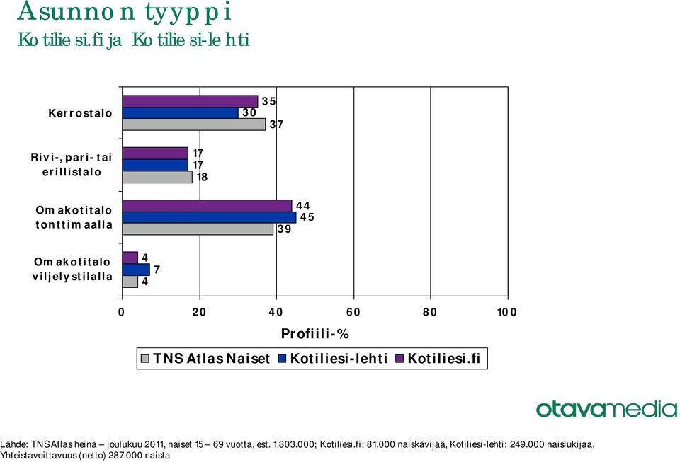 Omakotitalo viljelystilalla 7 Lähde: TNS Atlas heinä joulukuu 0, naiset 9