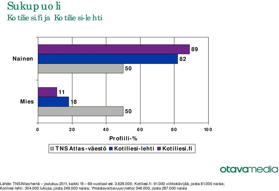 fi Lähde: TNS Atlas heinä joulukuu 0, kaikki 9-vuotiaat est..9.000; Kotiliesi.fi: 91.