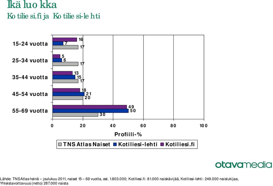 TNS Atlas heinä joulukuu 0, naiset 9 vuotta, est. 1.80.